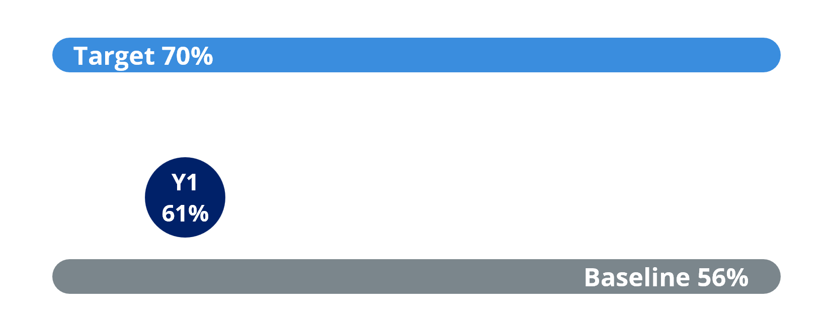 ImagIn year one, the positive rating of Performance Management increased to 61%.e title