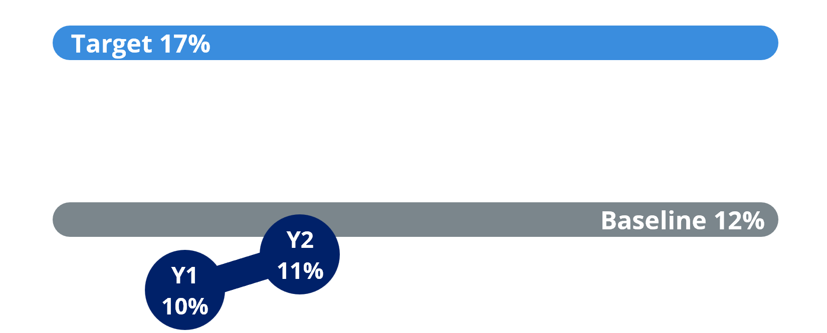 The college going rate decreased to 10% in year one.  In year two, it increased to 11%.