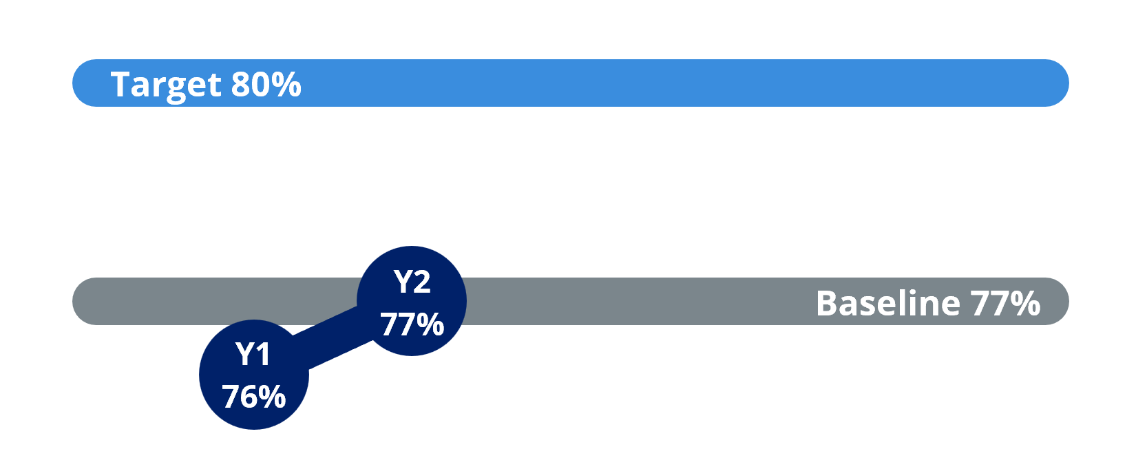The fall-to-spring persistence rate decreased to 76% in year one, but increased back to 77% in year two.