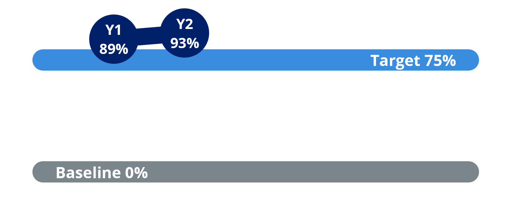 The percentage of students satisfied with Transfer Services increased to 89% in year one and 93% in year two, exceeding the target of 75%.