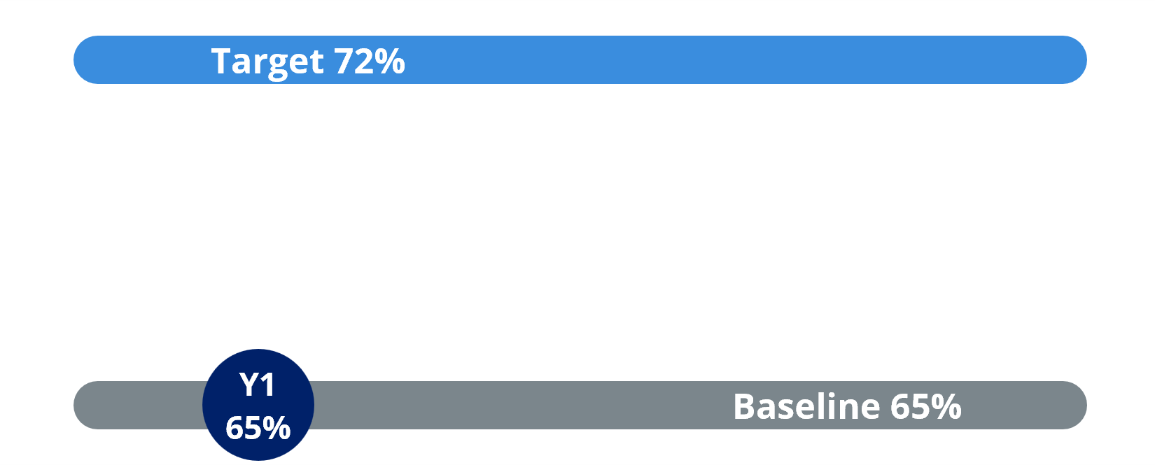 In year one, the percentage of students transferring within one year remained at 65%.