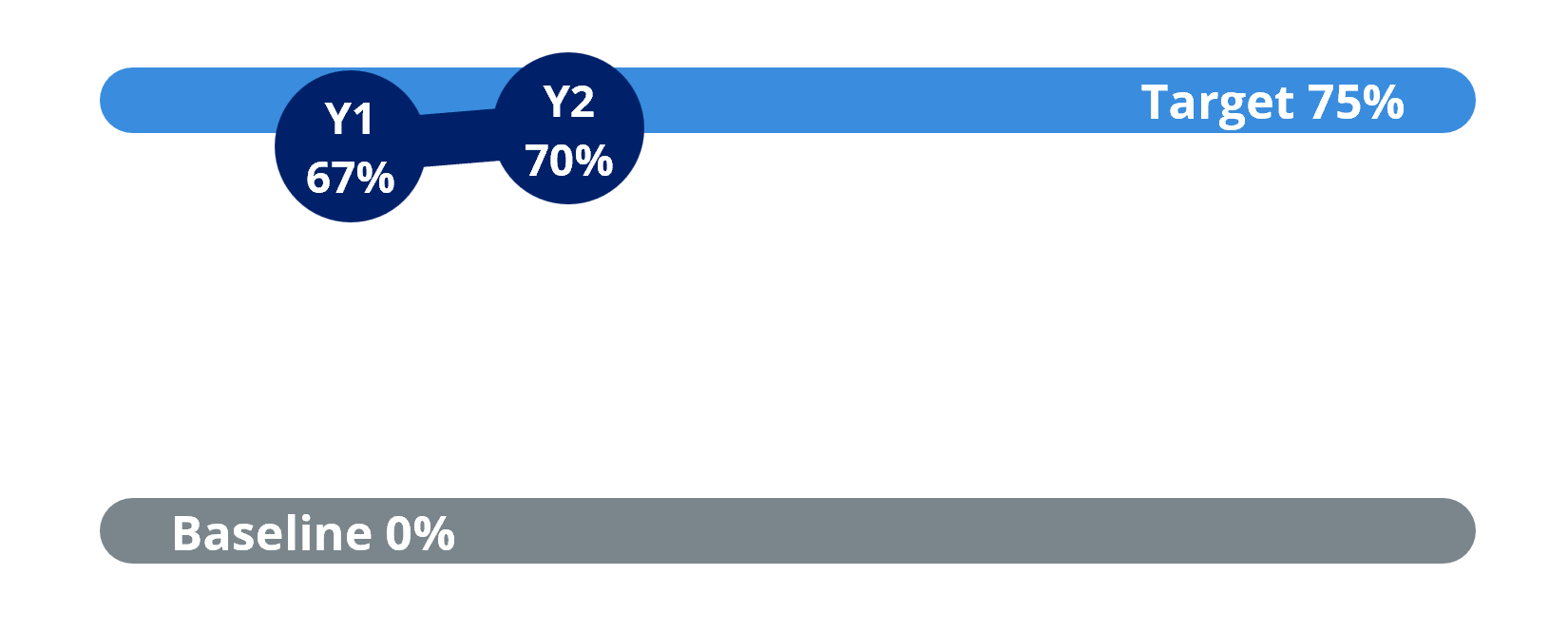 The percentage of students satisfied with Career Services increased to 67% in year one and 70% in year two.