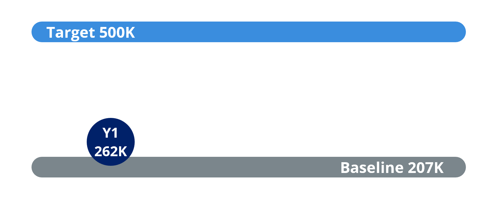 In year one, the website interactions increased to 262,000.