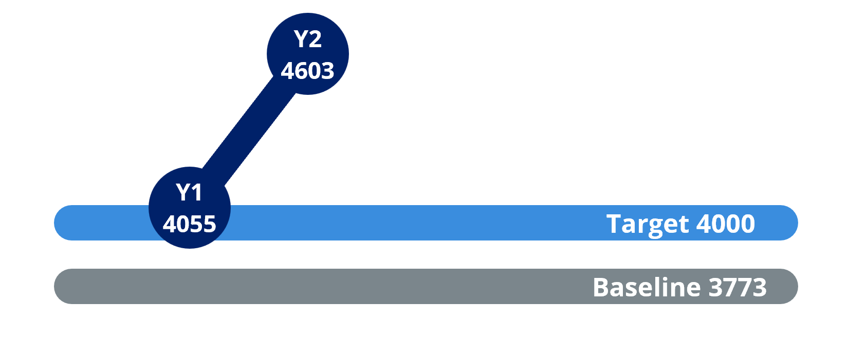 In year one, the number of annual FAFSA applications increased to 4,055, exceeding the target by 55 applications.  The number continues to increase, reaching 4,603 in year two.
