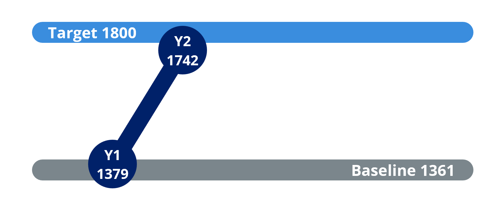 Image titleThe number of credentials awarded increased to 1,379 in year one and 1,742 in year two.