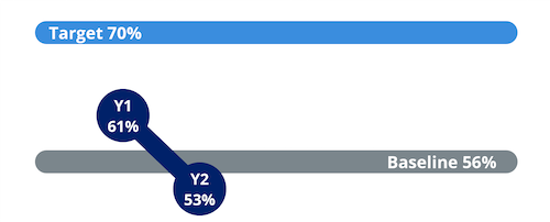 The positive rating of Performance Management increased to 61% in year one and then decreased to 53% in year two. The positive rating of Performance Management increased to 61% in year one and then decreased to 53% in year two.