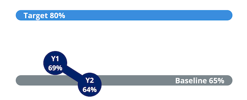 The positive rating of Communication increased to 69% in year one and then decreased to 64% in year two. The positive rating of Communication increased to 69% in year one and then decreased to 64% in year two.